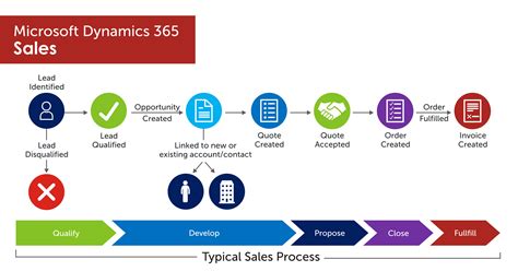 Microsoft Dynamics 365 Sales 2025 Free Full Download
